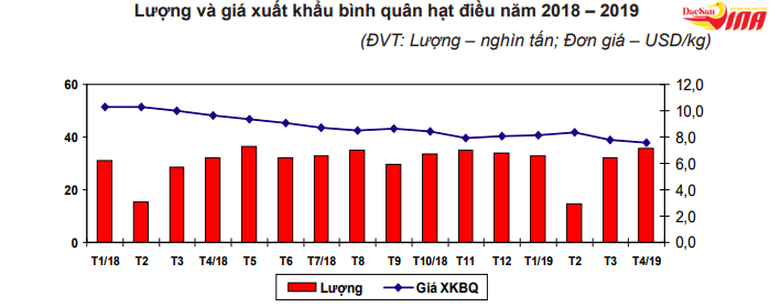 Biến động về giá của hạt điều xuất khẩu trong thời gian qua